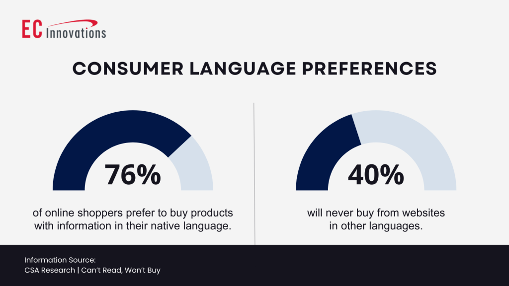 consumer-language-preferences Image depicting statistics on consumer language preferences: 76% of shoppers prefer products with information in their native language, while 40% will never buy from websites in other languages.