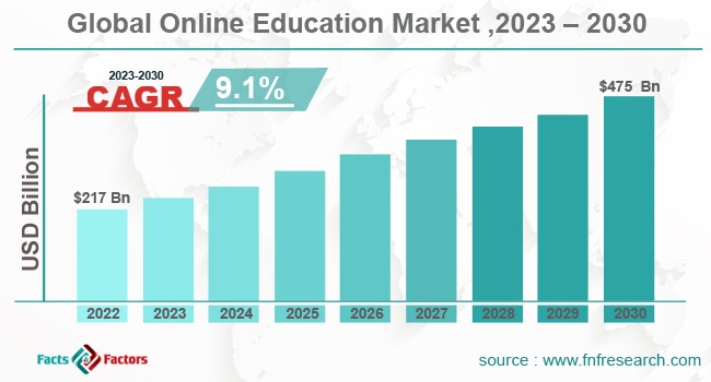 global-online-education-market-share