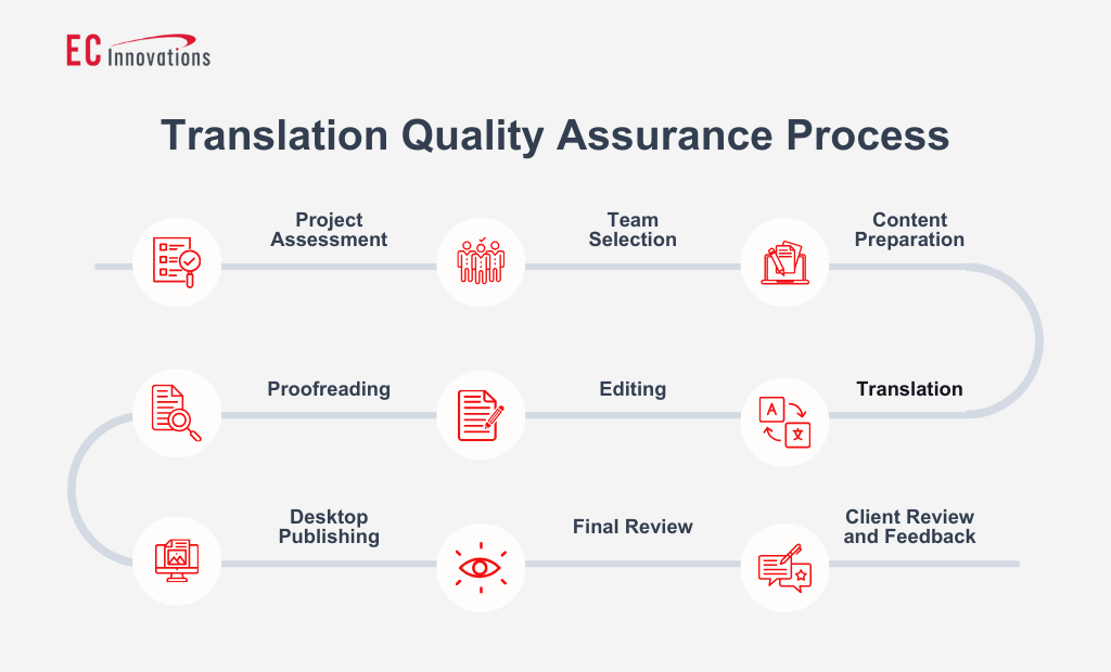 translation-quality-assurance-process Linear flowchart illustrating the translation quality assurance process. The stages listed include project assessment, team selection, content preparation, translation, editing, proofreading, desktop publishing, final review, and client review and feedback.