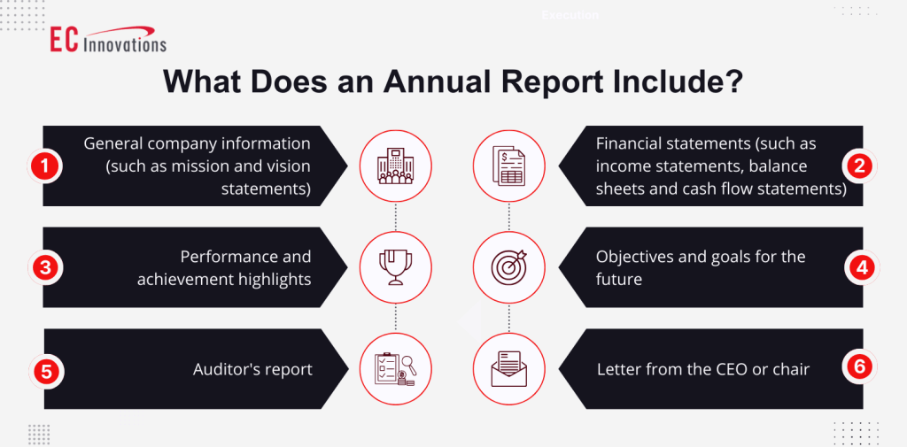what-does-an-annual-report-include An infographic illustrating the components of an annual report.