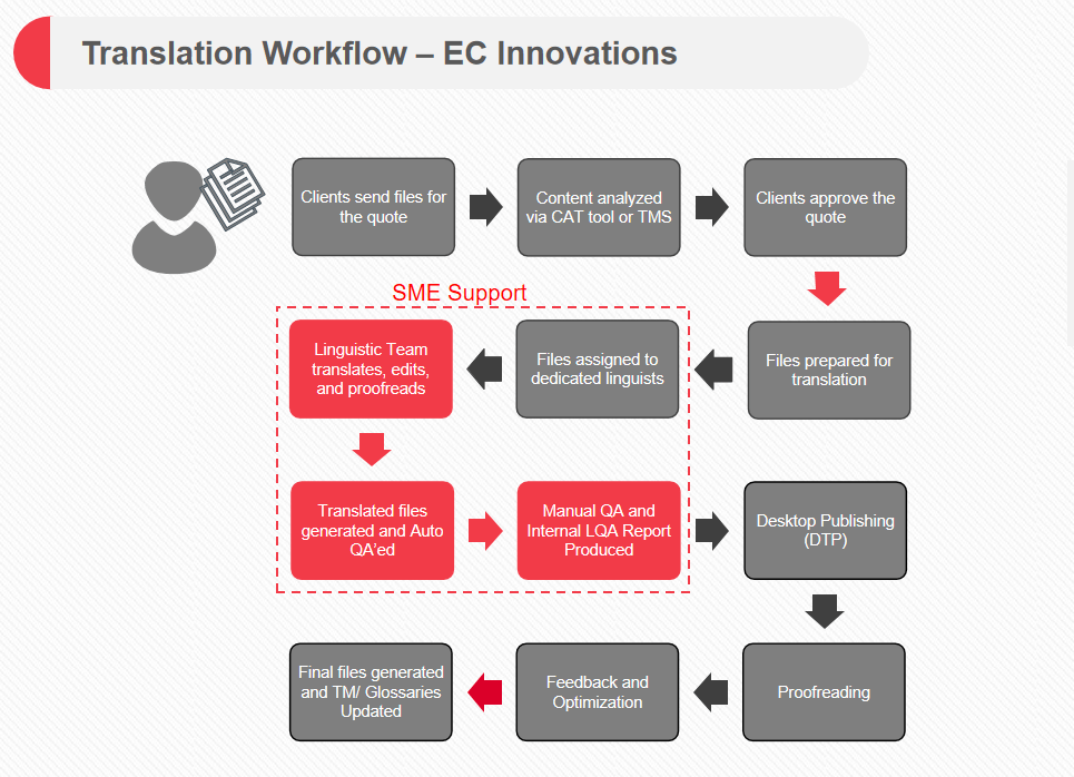 Linear flowchart illustrating the translation workflow of EC Innovations. The stages listed include Clients send files for the quote; Content analyzed via CAT tools or TMS; Clients apporove the quote; Files prepared for translation; Files assigned to dedicated linguists; Linguistec team translates, edits, and proofreads; Translated files generated and auto QA'ed; Manual QA and internal QA report produced; Desktop publishing(DTP); Proofreading; Feedback and optimazation; Finanl files generated and TM/Glossaries updated.