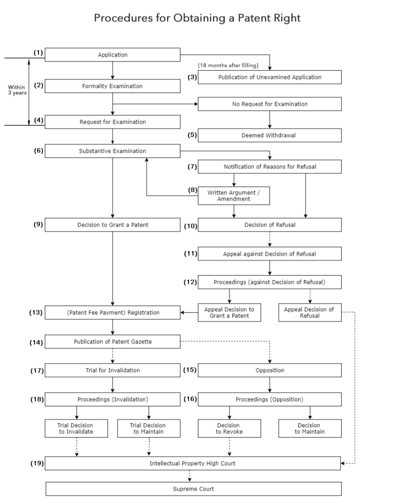 procedures-for-obtaining-a-patent-right