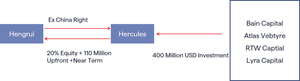 Chart showing Hercules CM NewCo, Inc.’s financial support and partnerships.